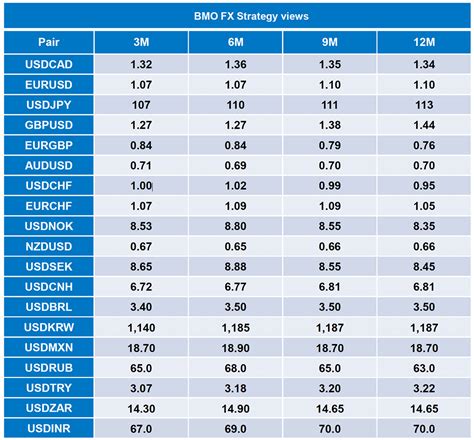 bmo us exchange rate today.